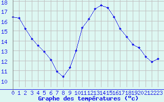 Courbe de tempratures pour Agde (34)