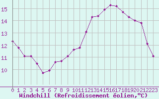 Courbe du refroidissement olien pour Saint-Martial-de-Vitaterne (17)