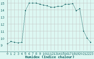 Courbe de l'humidex pour Bannay (18)