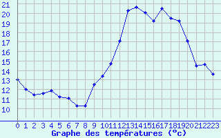 Courbe de tempratures pour Lanvoc (29)