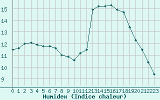 Courbe de l'humidex pour Aix-en-Provence (13)