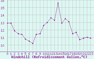 Courbe du refroidissement olien pour Cap Cpet (83)