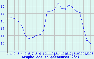 Courbe de tempratures pour Sisteron (04)