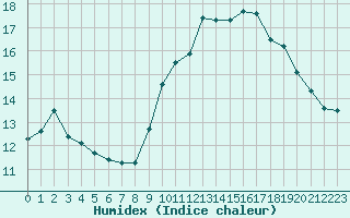 Courbe de l'humidex pour Perpignan Moulin  Vent (66)