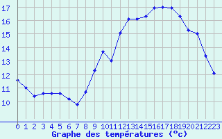 Courbe de tempratures pour Kernascleden (56)