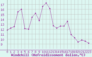 Courbe du refroidissement olien pour Cap Corse (2B)