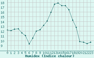 Courbe de l'humidex pour Bergerac (24)