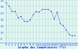 Courbe de tempratures pour Ste (34)