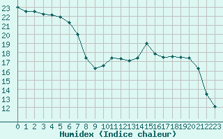 Courbe de l'humidex pour Cherbourg (50)