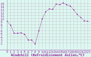 Courbe du refroidissement olien pour Colmar (68)