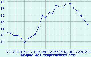 Courbe de tempratures pour Kernascleden (56)