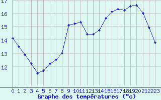 Courbe de tempratures pour Kernascleden (56)