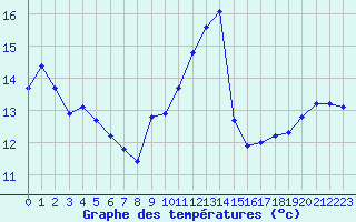 Courbe de tempratures pour Jan (Esp)