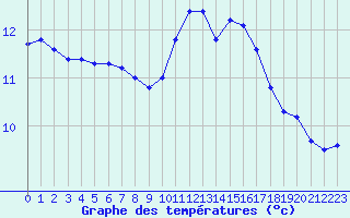 Courbe de tempratures pour Monts-sur-Guesnes (86)