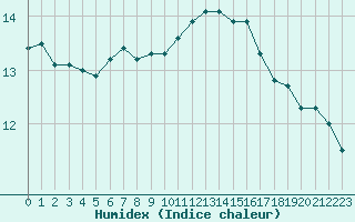 Courbe de l'humidex pour Clermont de l'Oise (60)