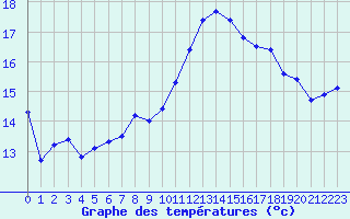 Courbe de tempratures pour Leucate (11)