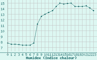 Courbe de l'humidex pour Blois (41)