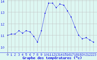 Courbe de tempratures pour Saint-Igneuc (22)