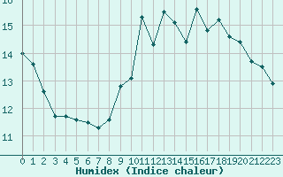 Courbe de l'humidex pour Carcassonne (11)