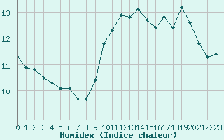 Courbe de l'humidex pour Saint-Mdard-d'Aunis (17)