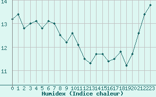 Courbe de l'humidex pour Sanary-sur-Mer (83)