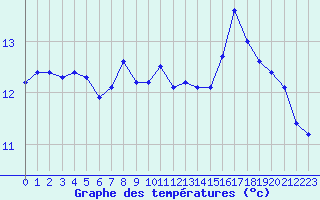 Courbe de tempratures pour Grardmer (88)