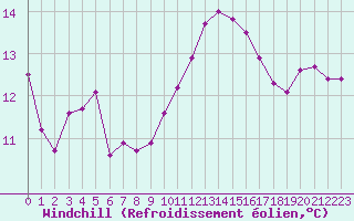 Courbe du refroidissement olien pour Marseille - Saint-Loup (13)