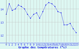 Courbe de tempratures pour Biscarrosse (40)