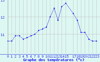 Courbe de tempratures pour Cap de la Hague (50)