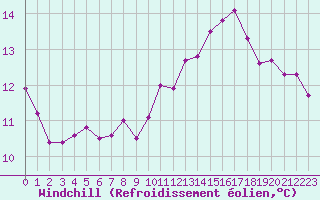 Courbe du refroidissement olien pour Cherbourg (50)