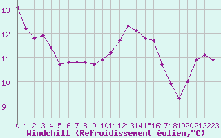 Courbe du refroidissement olien pour Lobbes (Be)