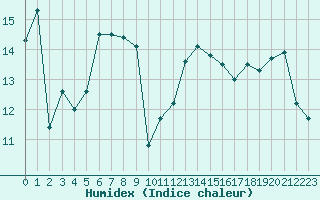 Courbe de l'humidex pour Cap Bar (66)