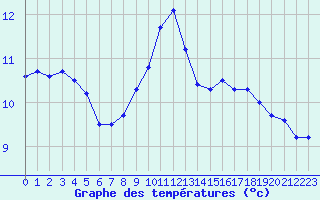 Courbe de tempratures pour Dolembreux (Be)