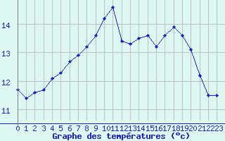 Courbe de tempratures pour Cernay-la-Ville (78)