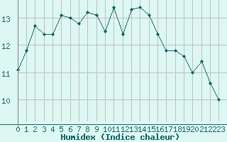 Courbe de l'humidex pour Biarritz (64)