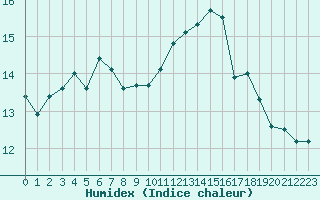 Courbe de l'humidex pour Ile du Levant (83)