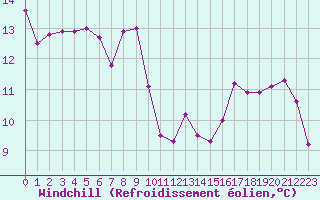 Courbe du refroidissement olien pour Lagarrigue (81)