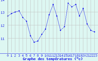 Courbe de tempratures pour Cap Gris-Nez (62)