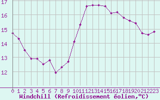 Courbe du refroidissement olien pour Saint-Nazaire-d