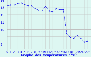 Courbe de tempratures pour Trgueux (22)