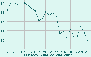 Courbe de l'humidex pour Cap Ferret (33)