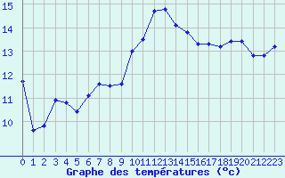 Courbe de tempratures pour Cazaux (33)