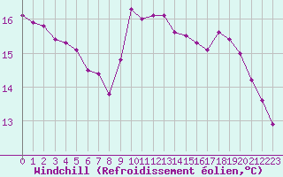 Courbe du refroidissement olien pour Fiscaglia Migliarino (It)