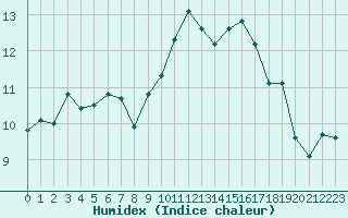 Courbe de l'humidex pour Clermont-Ferrand (63)