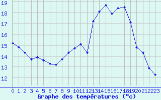 Courbe de tempratures pour Verneuil (78)