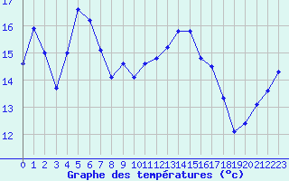 Courbe de tempratures pour Pointe de Socoa (64)