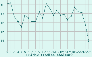 Courbe de l'humidex pour Chteauroux (36)