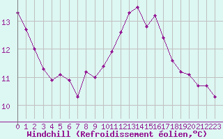 Courbe du refroidissement olien pour Connerr (72)