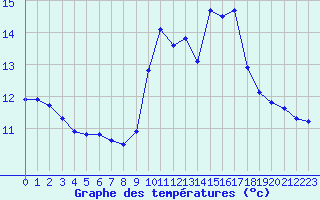 Courbe de tempratures pour Cognac (16)