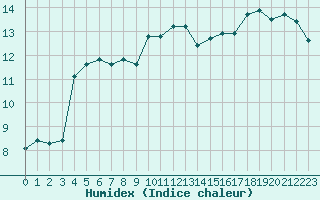 Courbe de l'humidex pour Courcouronnes (91)